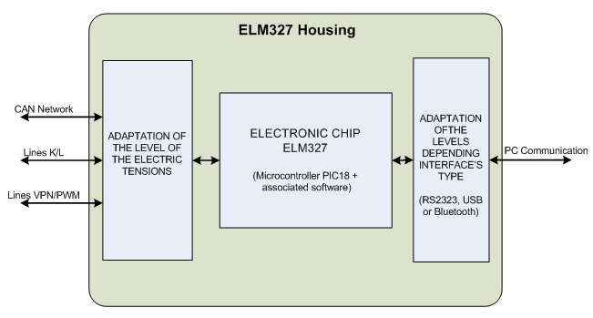 Overview ELM327 operation