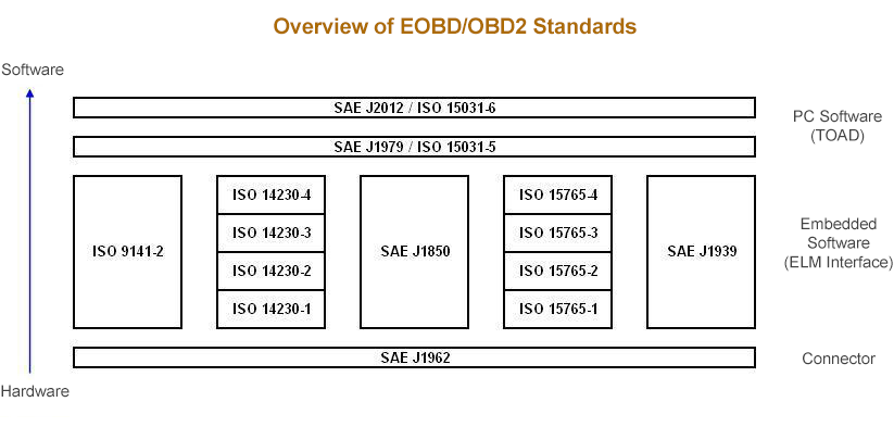 Summary of EOBD standards