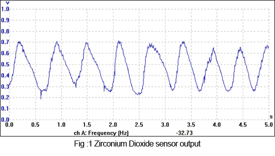 zirconium-dioxide-sensor
