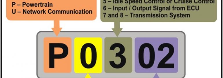 Understanding Generic Fault Codes