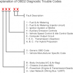 What is an OBD Code?