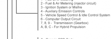 How to Interpret Trouble Codes for Cars