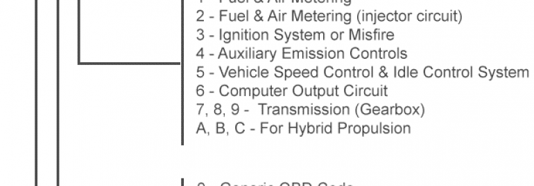 How to Interpret Trouble Codes for Cars