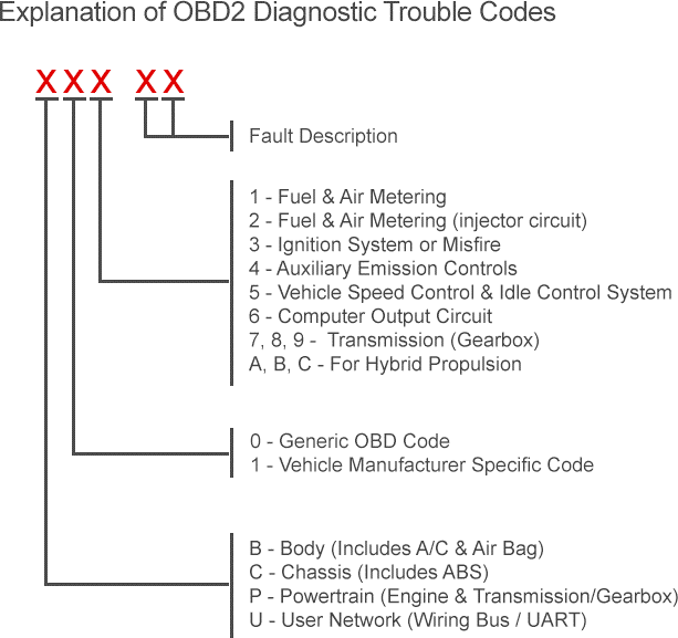 explanation-of-obd-error-fault-codes