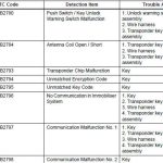 How to Read Diagnostic Trouble Codes