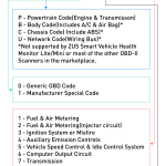 What is a DTC Code?