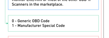 How to Use ODB2 Data