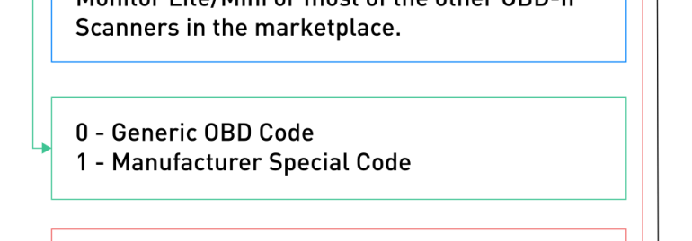 What is a DTC Code?