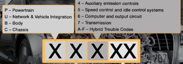 OBDII Codes For Car