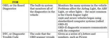 What Do OBD I Codes Mean?