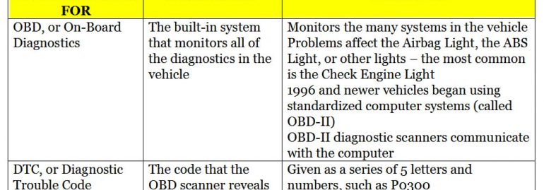 What Do OBD I Codes Mean?