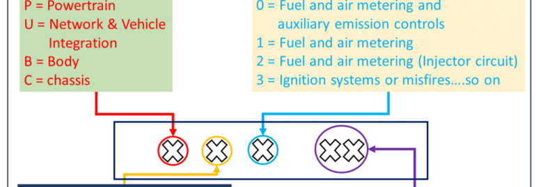 What Are OBD DTC Codes?