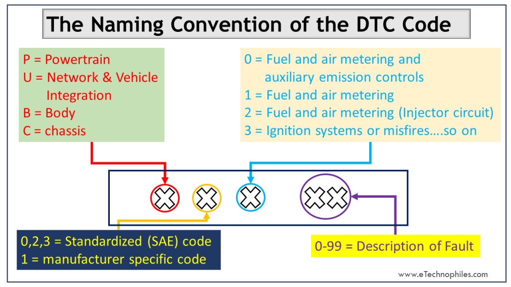 What Are OBD DTC Codes?